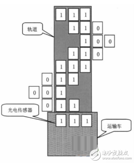 基于PLC控制系统的自动寻迹运输车设计