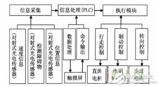 基于PLC控制系统的自动寻迹运输车设计