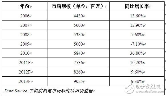 　表12006-2013年中国PLC市场规模