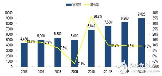 图1 2006-2013年中国PLC市场规模及变动趋势