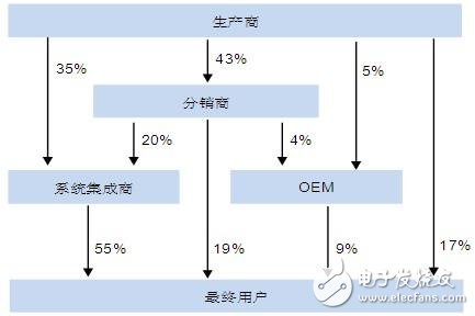 图2 PA市场PLC销售渠道