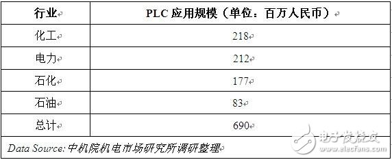 表2 中国PLC市场中主要应用行业市场规模