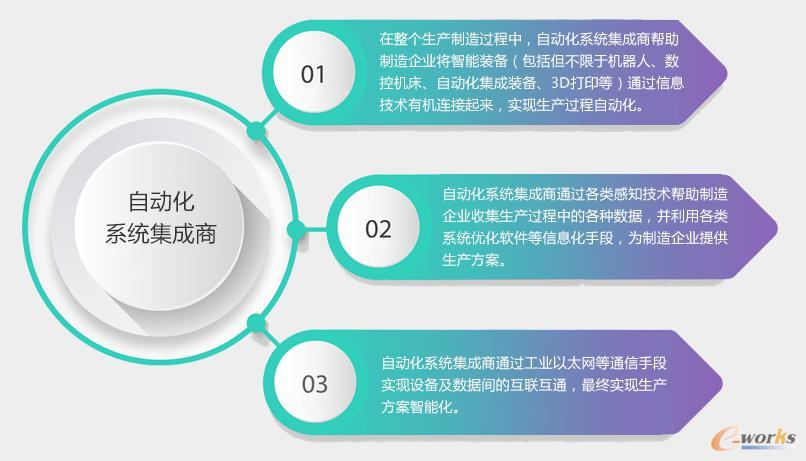 自动化系统集成商在智能工厂建设中的作用与价值